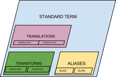 Diagram of final record format as presented by Express.