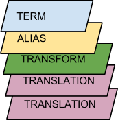 Diagram of record format presented by Lucene.